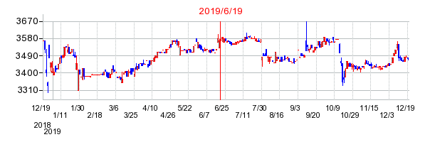 2019年6月19日 09:42前後のの株価チャート
